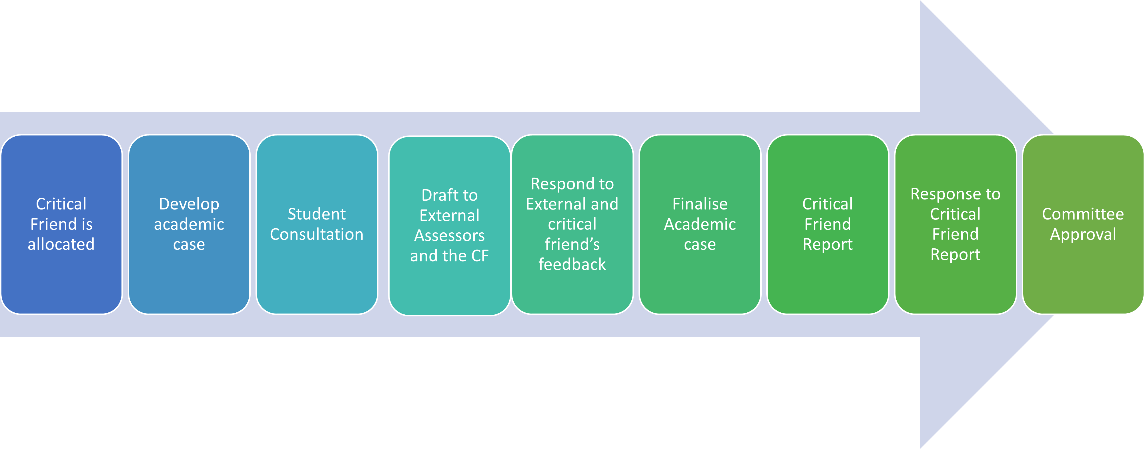 Academic Case process diagram