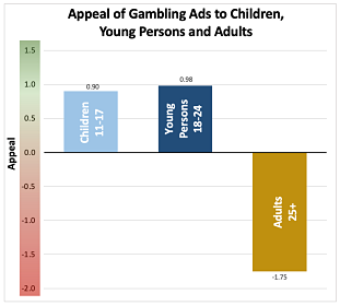 Appeal of Gambling Ads to children (0.9), young persons (0.98) and adults (-1.75)