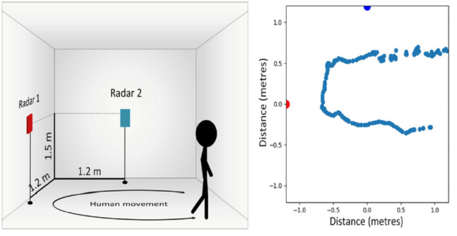 Two radars track human movement through a room, creating a diagram showing the range of human motion. 