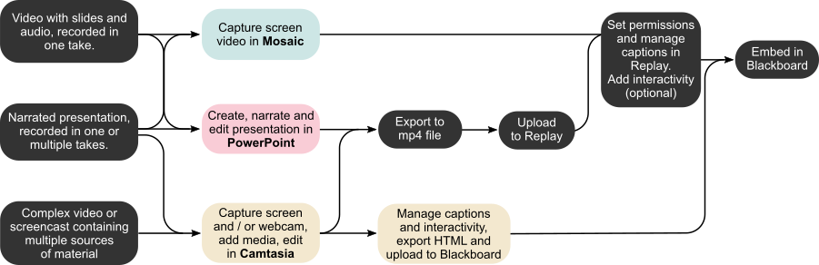 Graphic showing the recording workflow for different types of videos.
