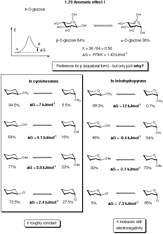 Anomeric Effect