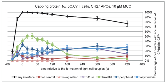 Image of Capping Protein 1 alpha