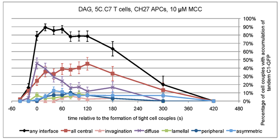 Image of DAG Tandem C1-GFP