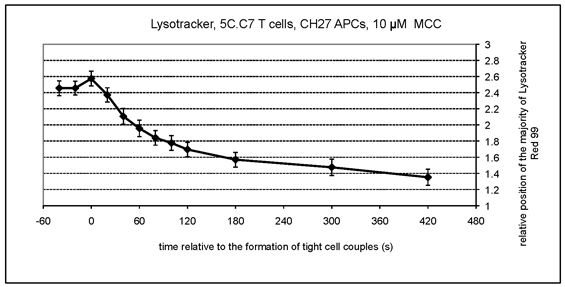 Image of Lysotracker