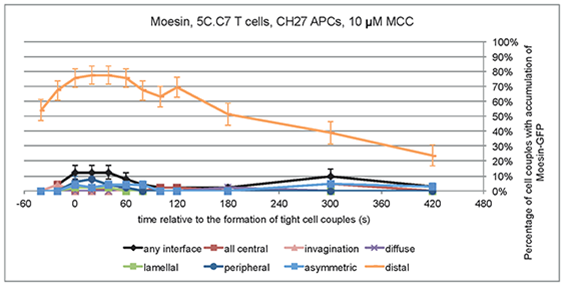 Image showing Moesin-GFP