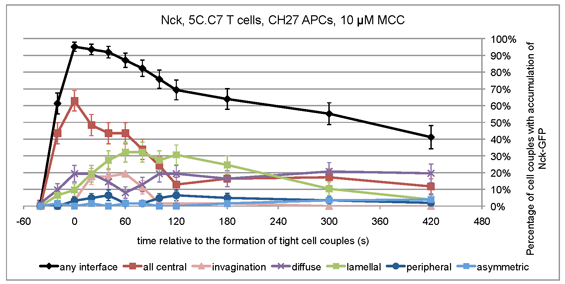 Image of Nck-GFP
