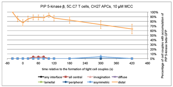 PIP 5-KInase beta