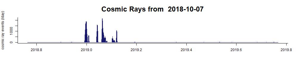 up to date cosmic ray data