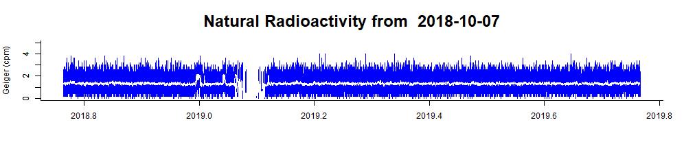 up to date background radiation data