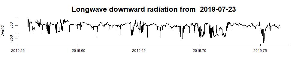 up to date long wave radiation data