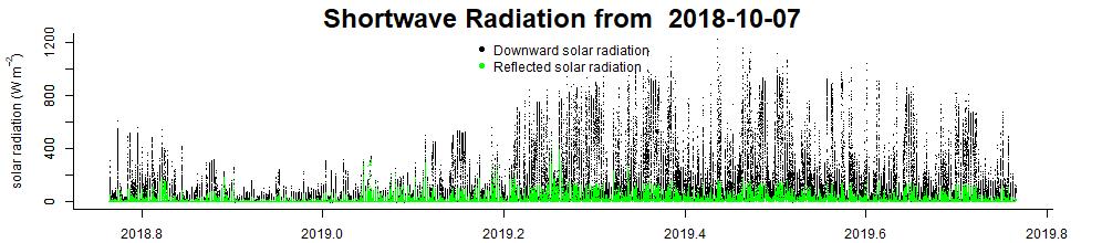 up to date short wave radiation data