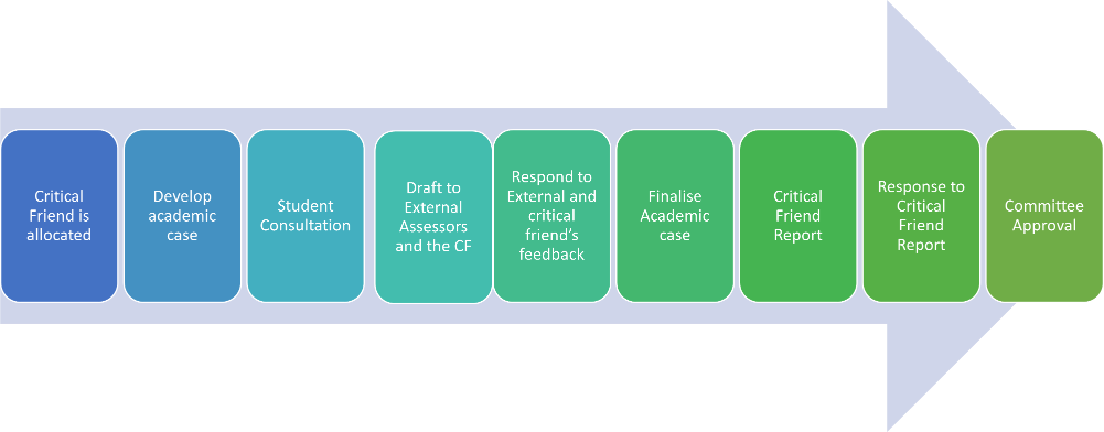 Academic Case process diagram