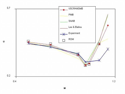 Graph showing AGARD test case