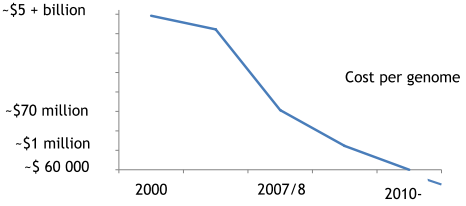 cost per genome over time