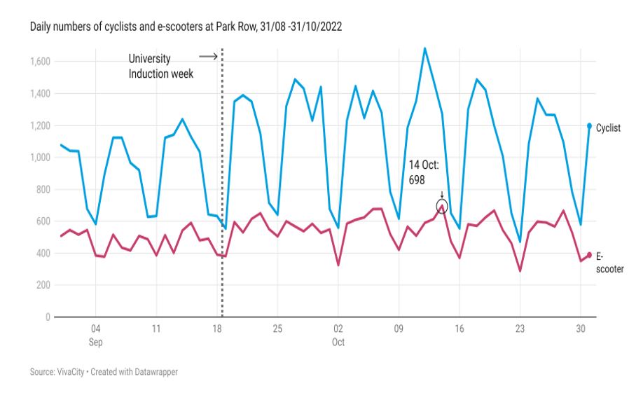 Voi scooter use graph