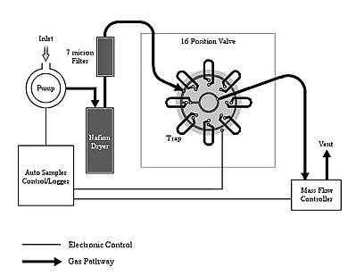 Schematic of macrotrap sampler