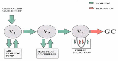 Schematic of Valves used in the NMHC Instrument