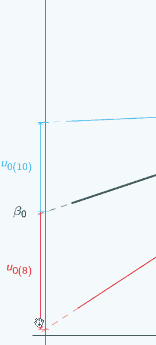 Enlargement of random slopes model graph around left most x axes to illustrate 2 u_0is