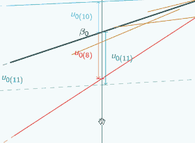 Enlargement of random slopes model graph around middle x axes where red and blue group u_0s and smaller in magnitude
