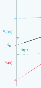 Enlargement of random slopes model graph around left most x axes where green group u_0 is small in magnitude