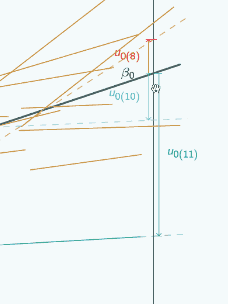Enlargement of random slopes model graph around right most axes where green group u_0 is larger still in magnitude