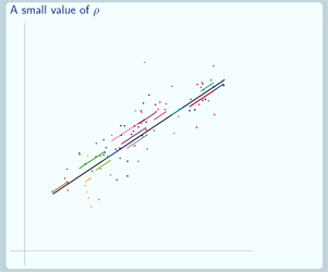 Graph to illustrate a scenario where rho is small – with group lines parallel and close to the main regression line but the individual points widely scattered
