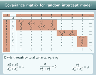 Top right corner of the covariance matrix for a random intercept model with rows for the first 3 level 2 units (10 data points) and columns for the first 7 data points. Row and column are in the same level 2 unit are red to show the block diagonal structure. Values of each element are in terms of sigma_squared_u and sigma_squared_e. Dividing by the total variance gives the correlation matrix.