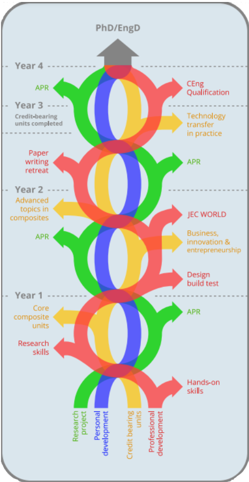 Pictographic representation of the four threads of the PhD and EngD programme.
