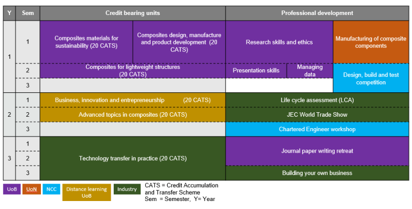Table showing taught units and professional development by year.