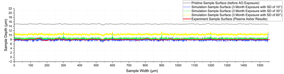 Surface Roughness Profile from Simulation and Experimental Results after Equivalent 6-Month LEO Exposure