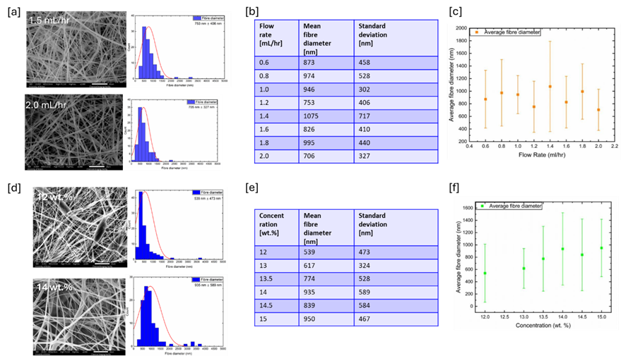Summary of the effect of flow rate and solution concentration on fibre diameter