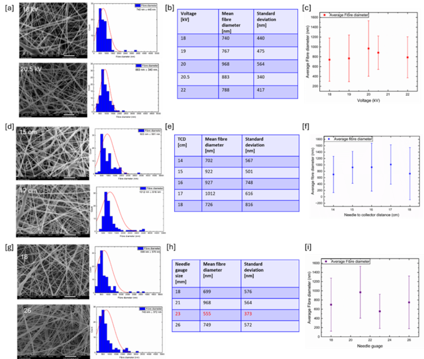 Summary information on the effect of experimental parameters on fibre diameter using a solution concentration of 12.5 wt%