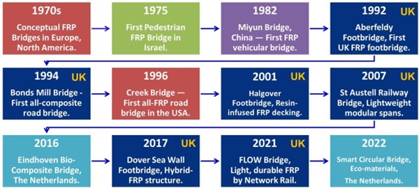 Timeline of FRP composites in bridge construction from the 1970s.