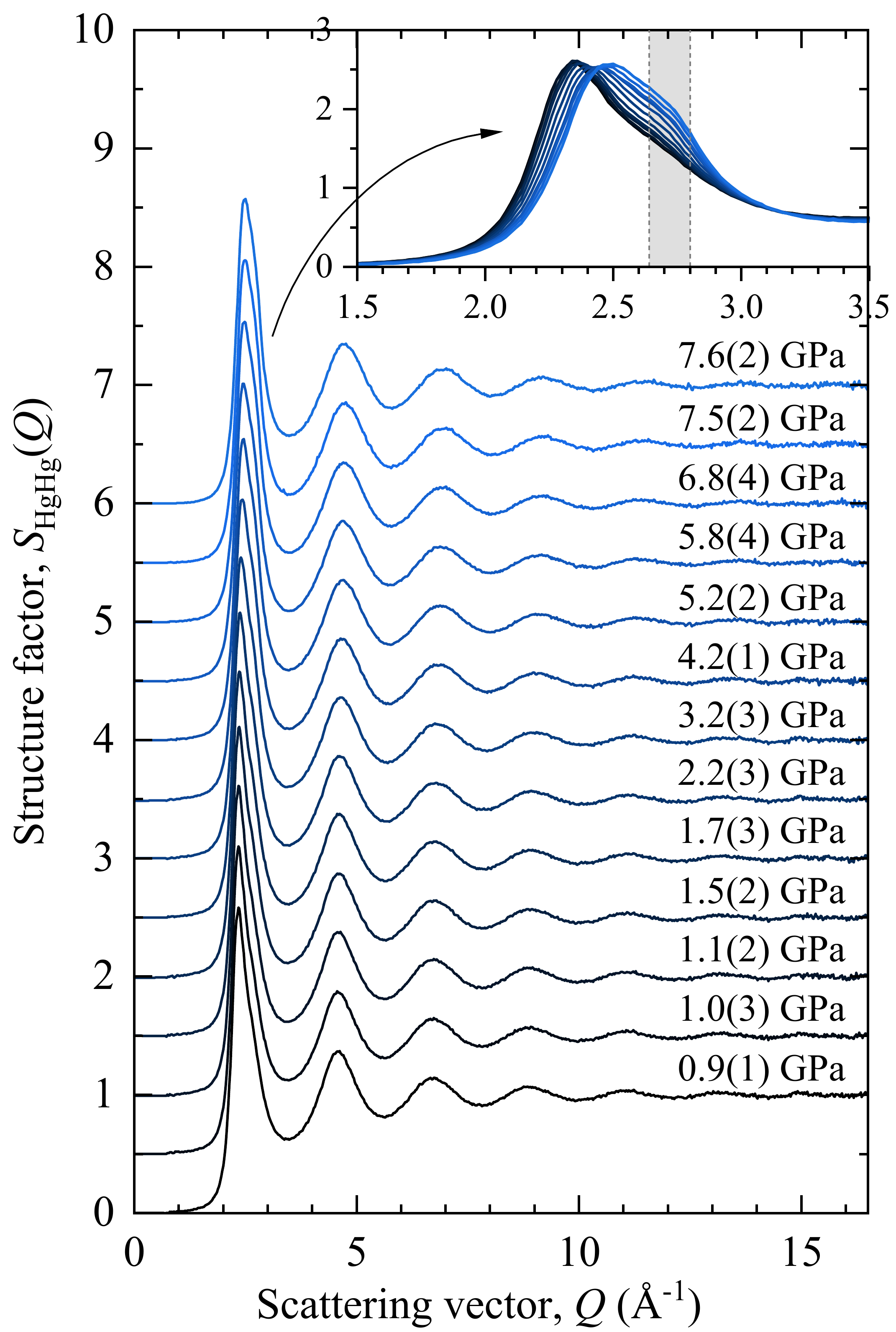 Structure factors of liquid mercury at pressures from 0.9 to 7.6 GPa