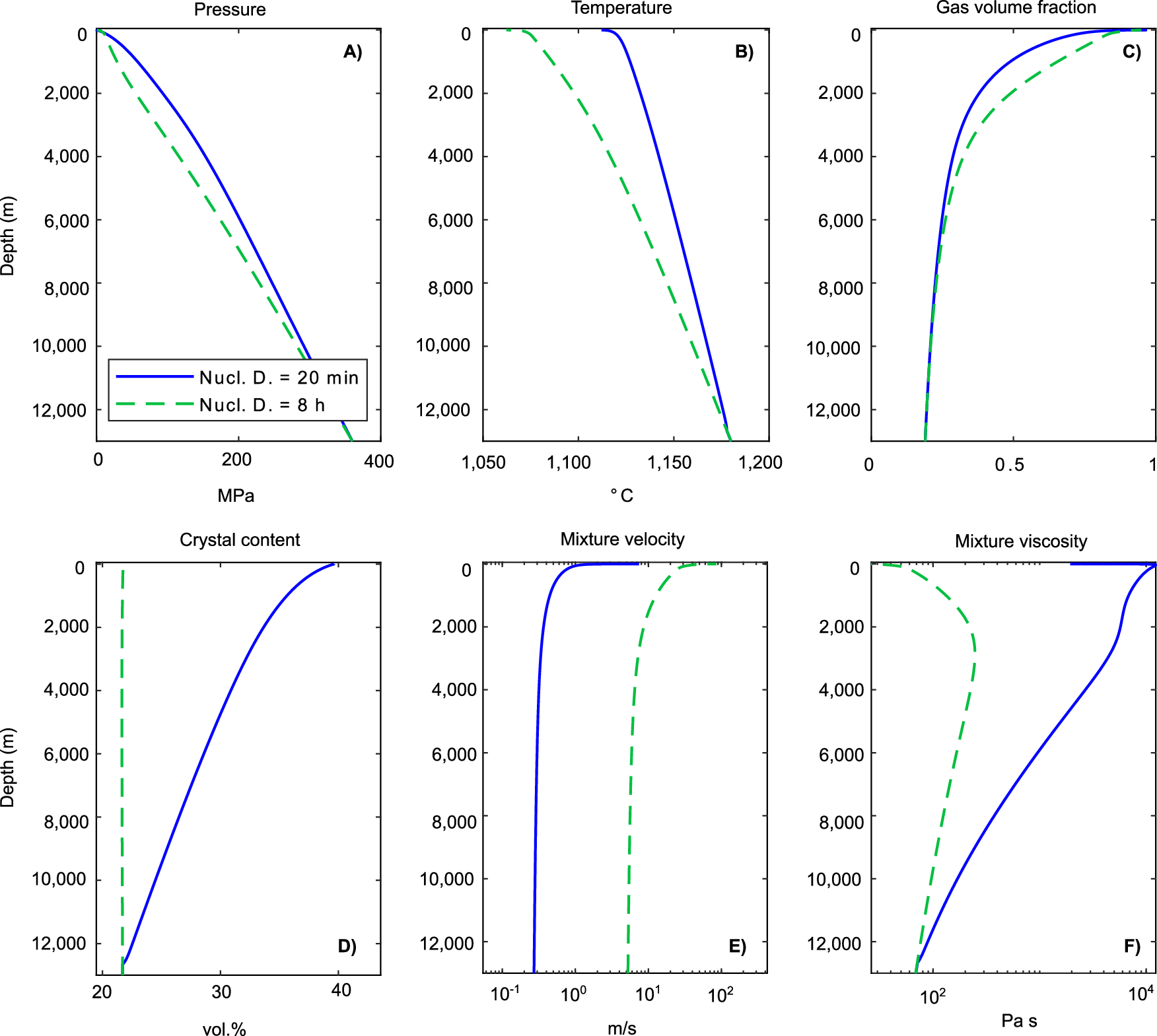 Numerical model results comparing magma ascent with 20-minute versus 8-hour nucleation delays