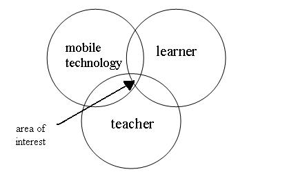 Venn diagram of University students interests