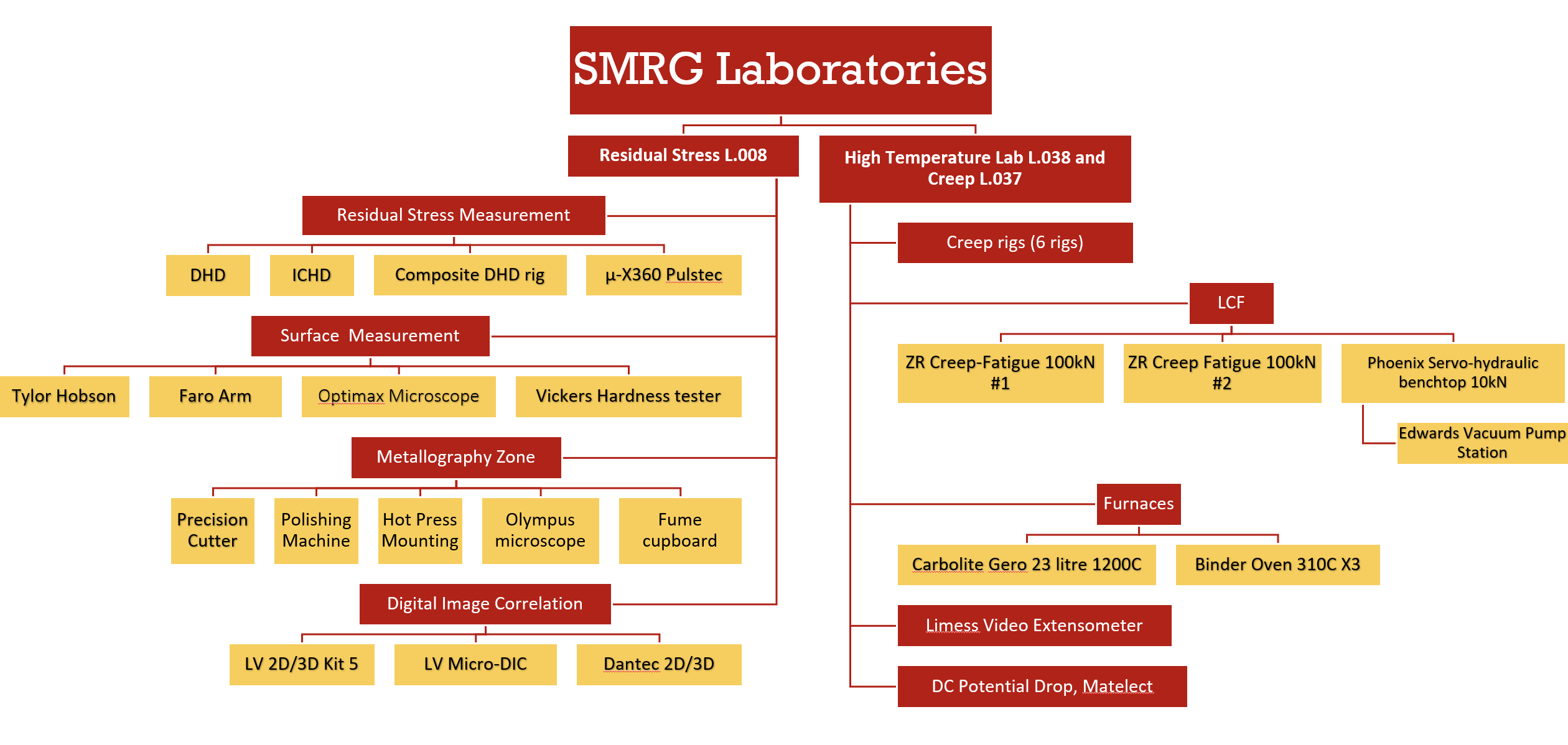 Lab diagram