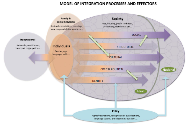 Conceptualising integration | Centre for the Study of Ethnicity and ...