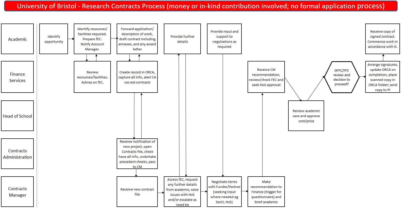 ORCA research contract process workflow