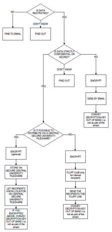 Encryption advice | Information security | University of Bristol