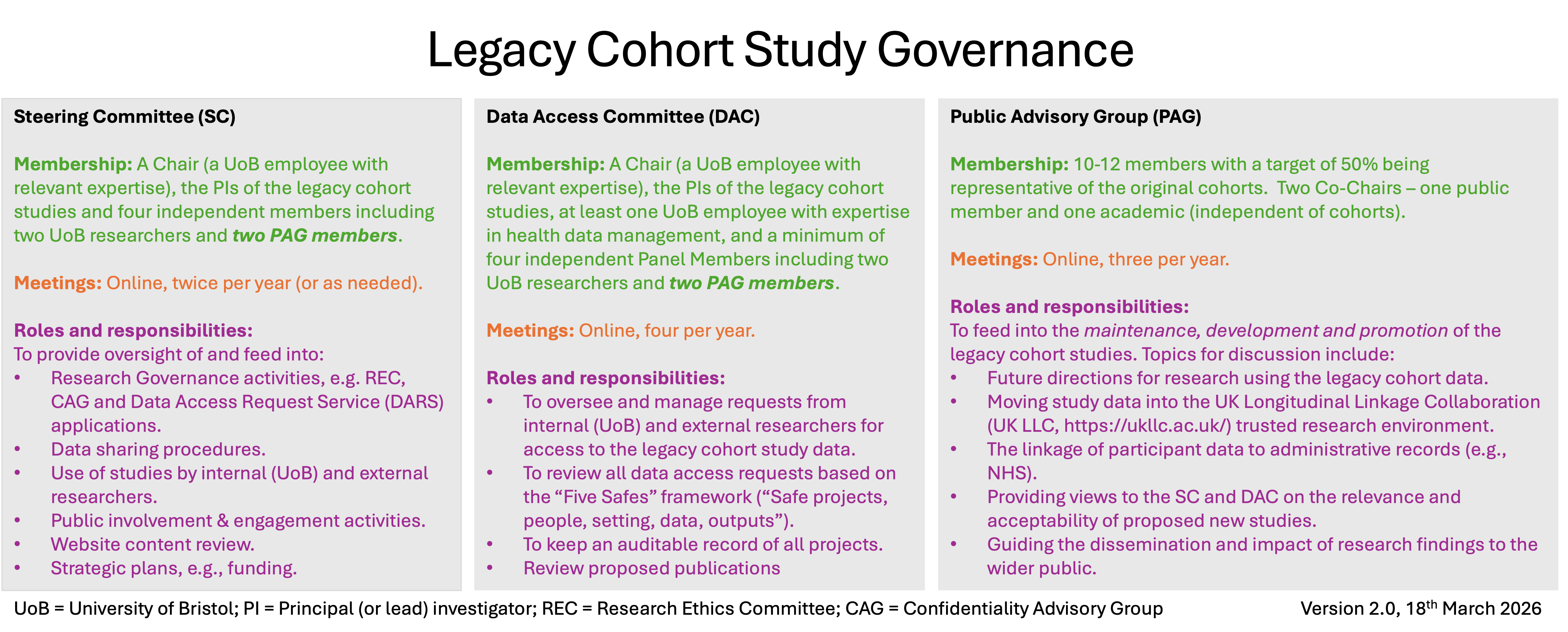 The governance structure involves a Steering Committee, a Data Access Committee and a Public Advisory Group.