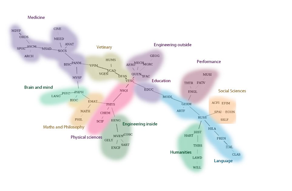 organisational graph