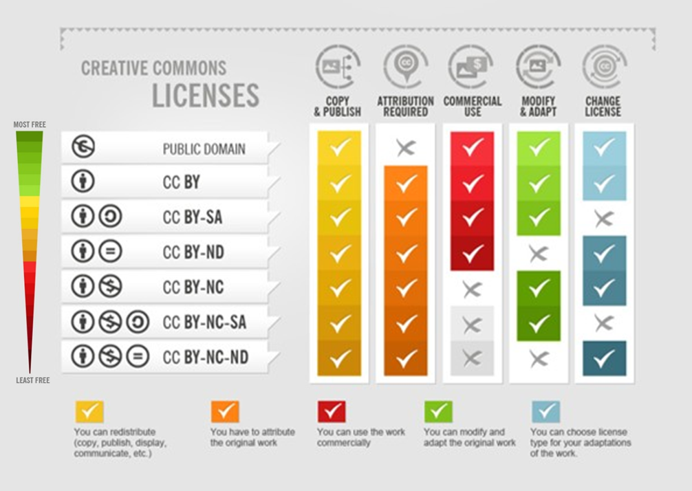 A chart identifying the permitted reuses granted by each Creative Common licence and public domain status.