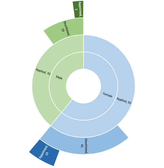Recruitment by gender