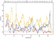 Graph 1 showing cohesion levels