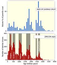 Peaks of zircon ages compared with peaks of ages of juvenile crust.