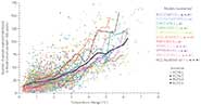 Global flood exposed population for the 20C 100-year flood, or above, in millions. The relationship between global flood exposed population and change in global mean surface air temperature (from the average of 1980/1999) is plotted.