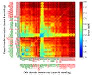 Instruction-based energy consumption data for a multi-threaded processor. The “heat map” shows low (blue) and high (red) energy consumption for selected instruction pairs.