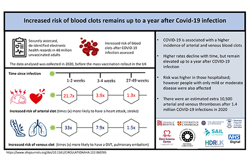 New cause of COVID-19 blood clots identified