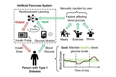 Machine-learning method used for self-driving cars could improve lives of type-1 diabetes patients